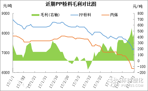 pp粉料毛利對比圖